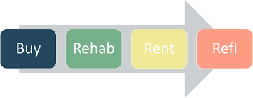 BRRR breakdown - Buy, Rehab, Rent, Refinance, 